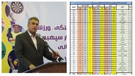 ۲۸ مدال رنگارنگ، ره‌آورد ورزشکاران کرمانی از المپیاد استعدادهای برتر کشور