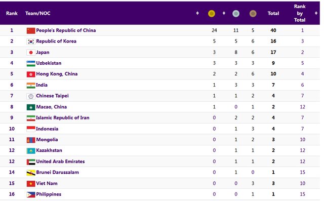 جدول مدالی بازی‌های آسیایی در روز دوم/ ایران با ۴ مدال در رده نهم