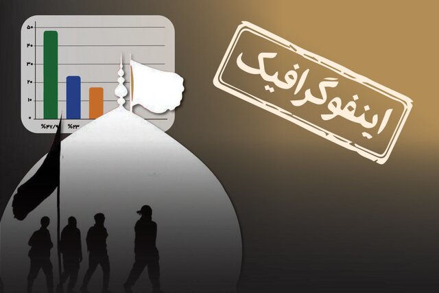 اینفوگرافیک / نظرسنجی متفاوت از شرکت کنندگان در پیاده‌روی اربعین