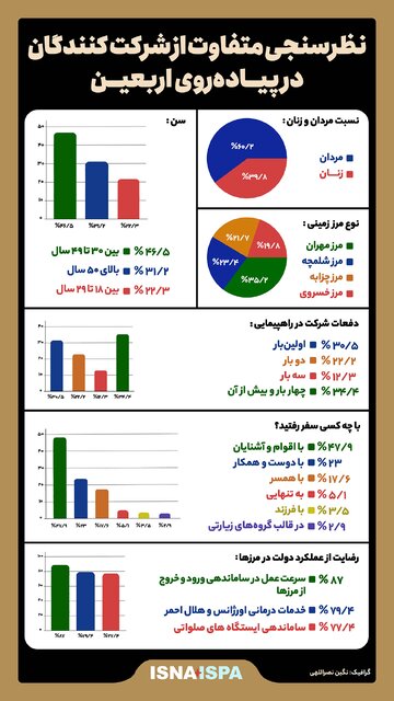 اینفوگرافیک / نظرسنجی متفاوت از شرکت کنندگان در پیادهروی اربعین