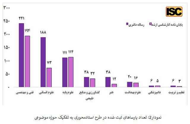 ثبت حدود ۱۲ هزار ایده و نیاز در سامانه «نان»/ مشارکت ۶۲۳ عضو هیات علمی در طرح استادمحوری