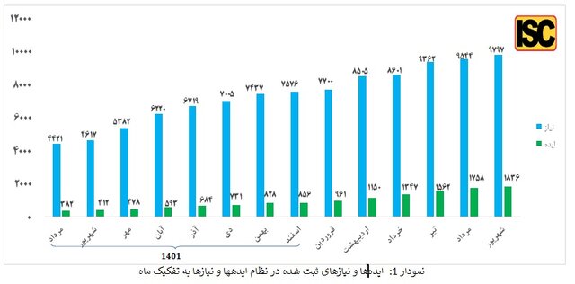 ثبت حدود ۱۲ هزار ایده و نیاز در سامانه «نان»/ مشارکت ۶۲۳ عضو هیات علمی در طرح استادمحوری