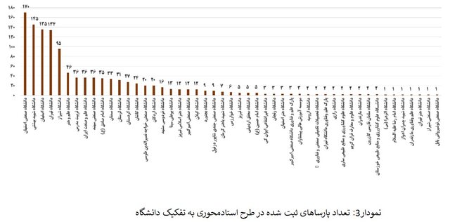 ثبت حدود ۱۲ هزار ایده و نیاز در سامانه «نان»/ مشارکت ۶۲۳ عضو هیات علمی در طرح استادمحوری