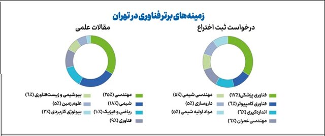رتبه ۳۴ تهران در خوشههای برتر علم و فناوری جهان