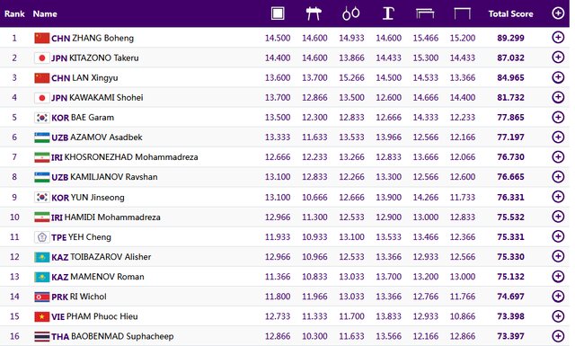 هفتمی ژیمناست ایران در بازیهای آسیایی