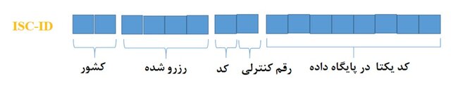 ایجاد بیش از یک میلیون پروفایل در سامانه «دانا»/سامانه سرآمدان علمی و فناوری راهاندازی میشود