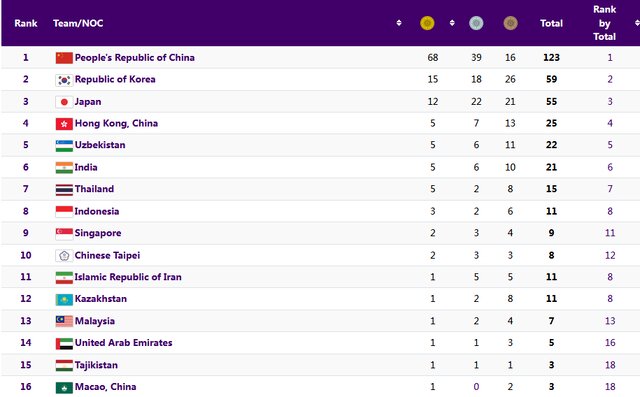 جدول مدالی بازی های آسیایی در روز چهارم/ ایران در رده یازدهم