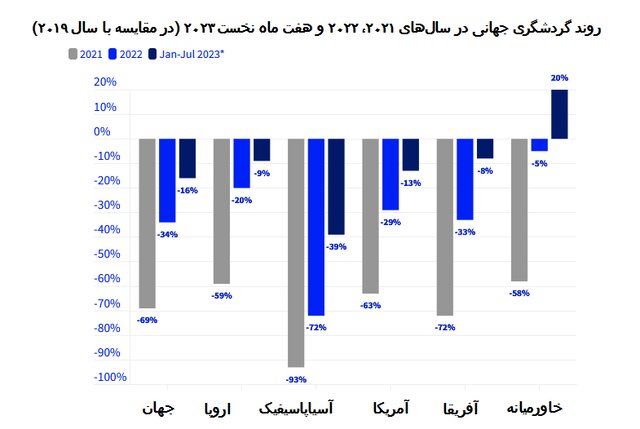 خاورمیانه پیشتاز شد