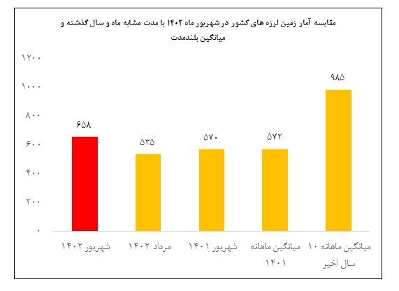 وقوع بیش از ۶۵۰ زلزله در شهریور ماه/ثبت ۷ زمینلرزه در استان تهران