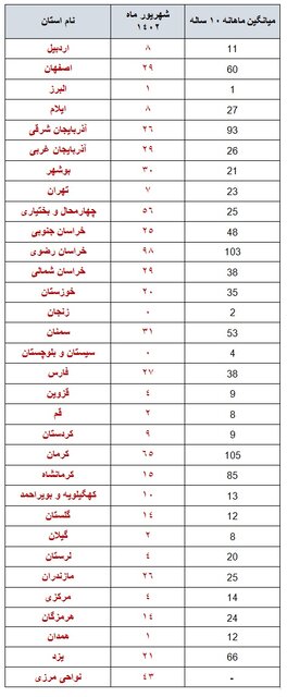 وقوع بیش از ۶۵۰ زلزله در شهریور ماه/ثبت ۷ زمینلرزه در استان تهران