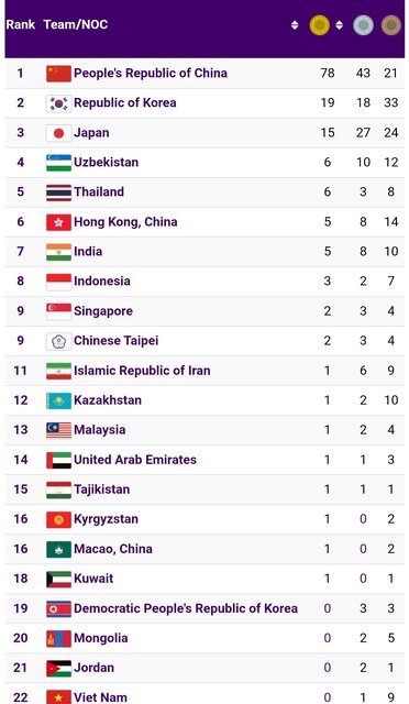جدول مدالی بازیهای آسیایی در روز پنجم/ ایران همچنان یازدهم
