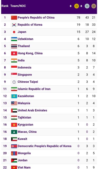 جدول مدالی بازی‌های آسیایی در روز پنجم/ ایران همچنان یازدهم