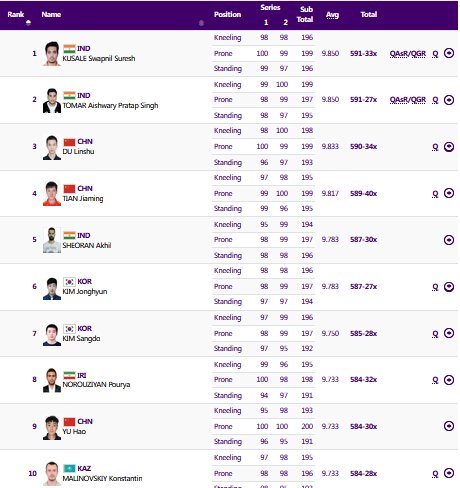نوروزیان در سه وضعیت فینالیست شد/دختران در تپانچه بادی به فینال نرسیدند