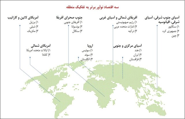 تنزل رده‌بندی جهانی نوآوری ایران از رتبه ۵۳ به ۶۲ در سال ۲۰۲۳/رتبه ۱۲۴ در همکاری صنعت و دانشگاه