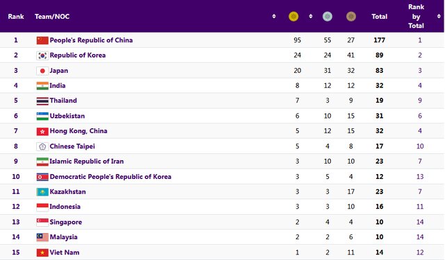 جدول مدالی بازی‌های آسیایی در روز ششم/ ایران با ۲۳ مدال همچنان نهم