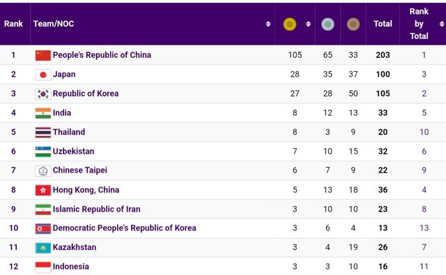 جدول مدالی بازیهای آسیایی/ ایران در رده نهم با ۲۴ مدال