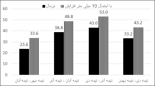 همدانیها آماده بارش فراتر از نرمال باشند