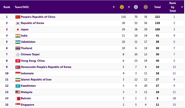 جدول مدالی در روز هشتم بازی‌های آسیایی/ ایران با ۲۷ مدال در رده یازدهم
