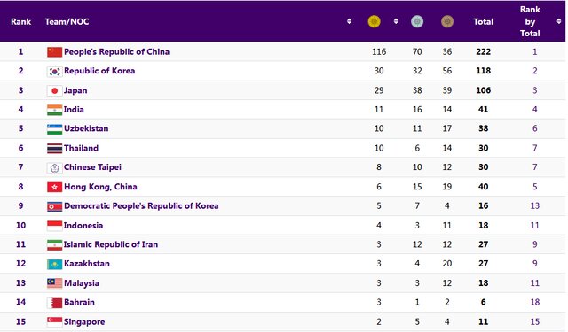جدول مدالی در روز هشتم بازیهای آسیایی/ ایران با ۲۷ مدال در رده یازدهم