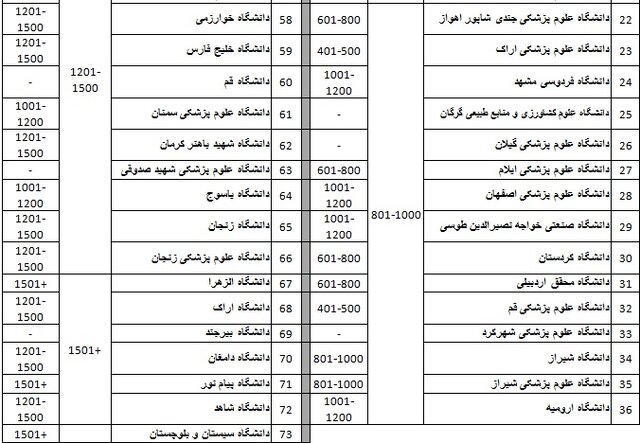 افزایش دانشگاههای ایرانی در رتبهبندی تایمز/امارات و عربستان با بهترین رتبه در کشورهای اسلامی