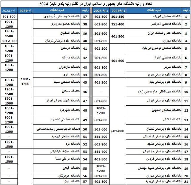 افزایش دانشگاههای ایرانی در رتبهبندی تایمز/امارات و عربستان با بهترین رتبه در کشورهای اسلامی