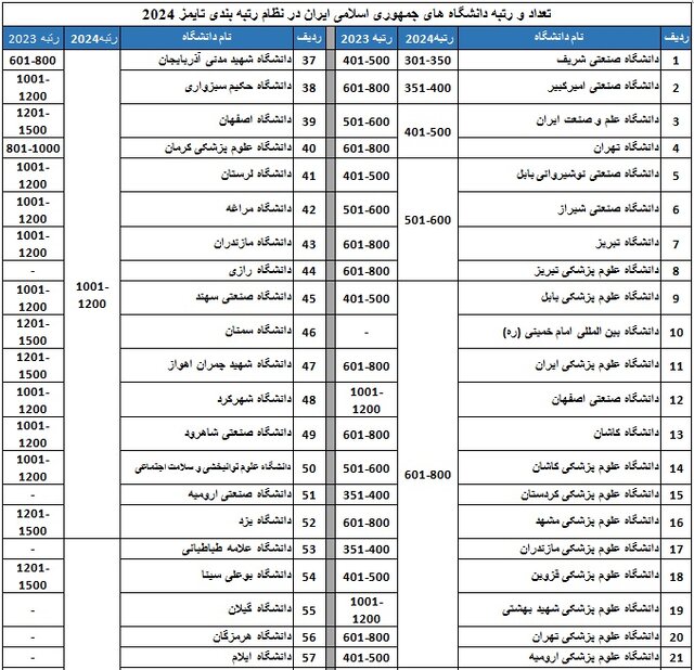 افزایش دانشگاه‌های ایرانی در رتبه‌بندی تایمز/امارات و عربستان با بهترین رتبه در کشورهای اسلامی