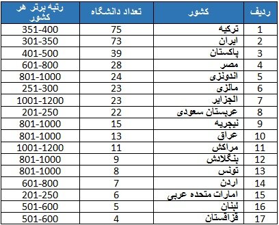 افزایش دانشگاههای ایرانی در رتبهبندی تایمز/امارات و عربستان با بهترین رتبه در کشورهای اسلامی