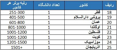 افزایش دانشگاههای ایرانی در رتبهبندی تایمز/امارات و عربستان با بهترین رتبه در کشورهای اسلامی