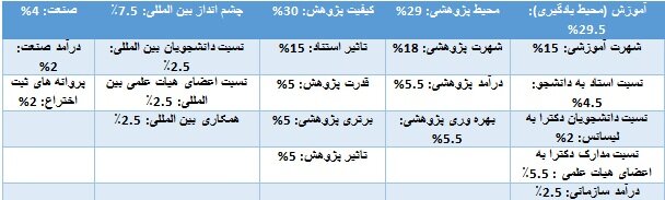 افزایش دانشگاه‌های ایرانی در رتبه‌بندی تایمز/امارات و عربستان با بهترین رتبه در کشورهای اسلامی