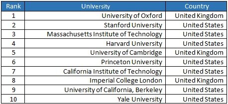 افزایش دانشگاههای ایرانی در رتبهبندی تایمز/امارات و عربستان با بهترین رتبه در کشورهای اسلامی