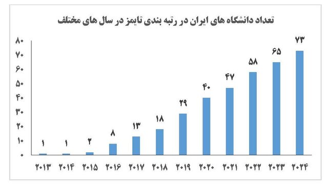 افزایش دانشگاه‌های ایرانی در رتبه‌بندی تایمز/امارات و عربستان با بهترین رتبه در کشورهای اسلامی