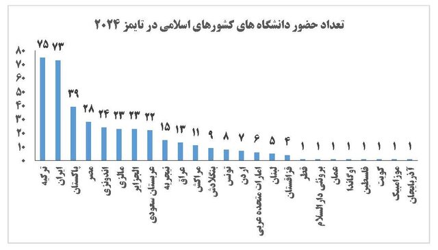 افزایش دانشگاه‌های ایرانی در رتبه‌بندی تایمز/امارات و عربستان با بهترین رتبه در کشورهای اسلامی