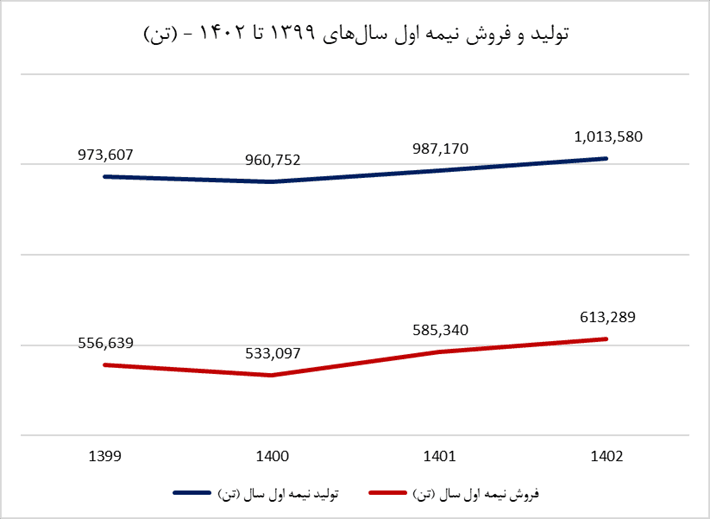 آریاساسول رکورد تولید تمامی ادوار خود را شکست