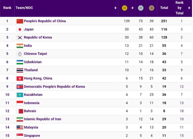 جدول مدالی نهمین روز بازیهای آسیایی/ ایران با دو برنز قایقرانی در رده سیزدهم ایستاده است