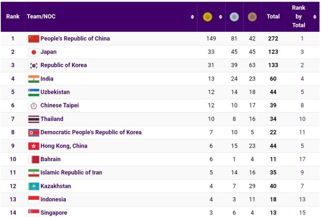 جدول مدالی ایران در دهمین روز از بازیهای آسیایی/ ایران همچنان در رده یازدهم