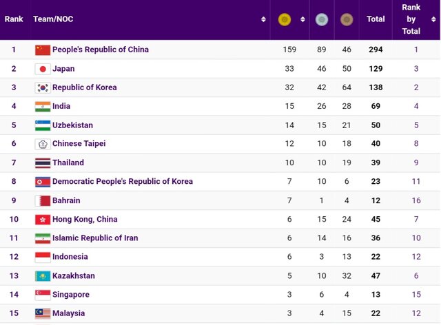جدول مدالی ایران در روز دهم بازی‌های آسیایی و برنامه روز یازدهم