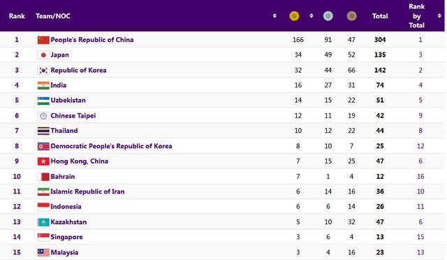 جدول مدالی بازیهای آسیایی در یازدهمین روز/ ایران در رده یازدهم