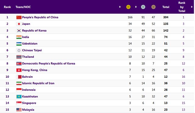 جدول مدالی بازی‌های آسیایی در یازدهمین روز/ ایران در رده یازدهم