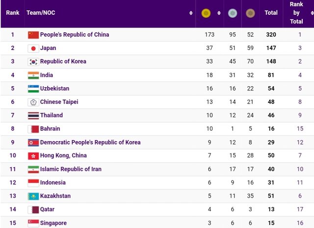 جدول مدالی بازی‌های آسیایی در روز دوازدهم/ ایران با ۴۰ مدال در رده یازدهم