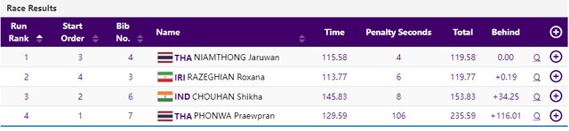 صعود دختر قایقران ایران به مرحله نیمهنهایی بازیهای آسیایی