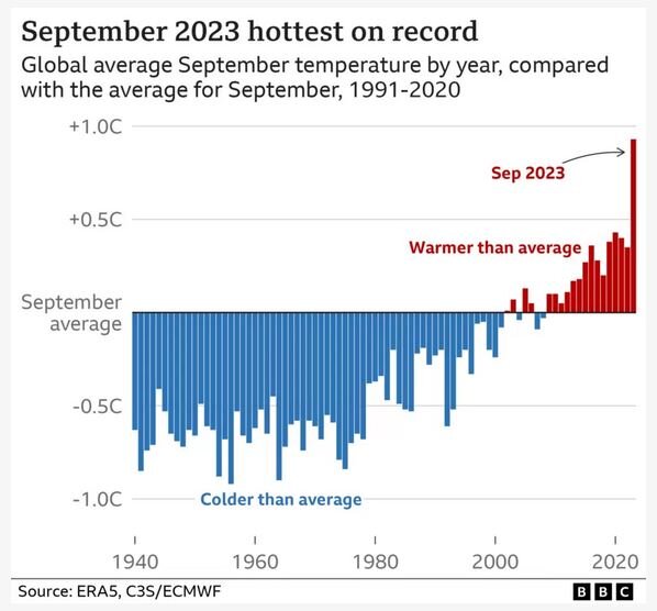 رکوردشکنی گرمای زمین در ۲۰۲۳، شکستی برای پیمان پاریس
