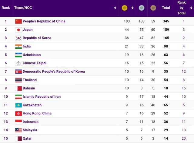 جدول مدالی بازیهای آسیایی در روز سیزدهم/ ایران با طلای گنجزاده همچنان دهم