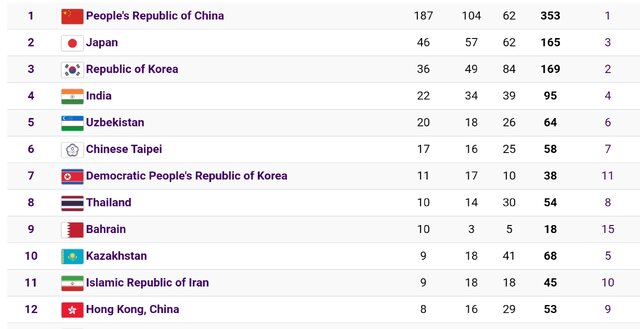 جدول مدالی روز ۱۳ بازی‌های آسیایی+برنامه ورزشکاران ایران در روز ۱۴