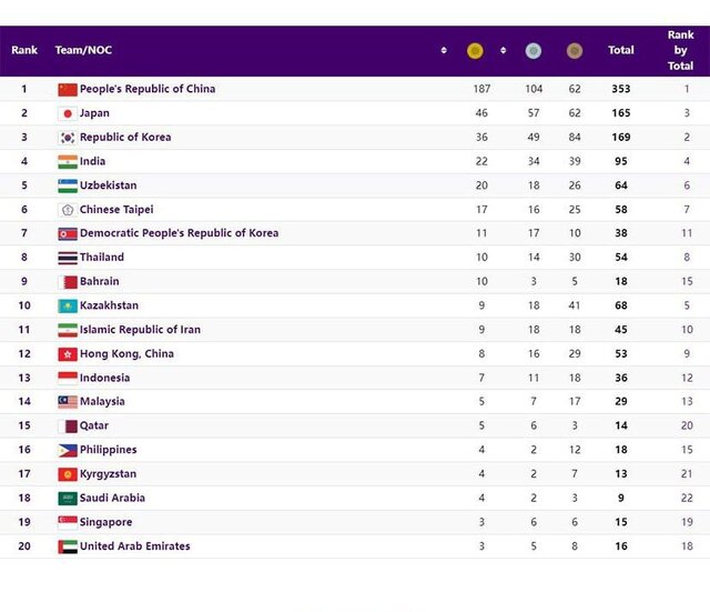 جدول مدالی روز ۱۳ بازی‌های آسیایی+برنامه ورزشکاران ایران در روز ۱۴