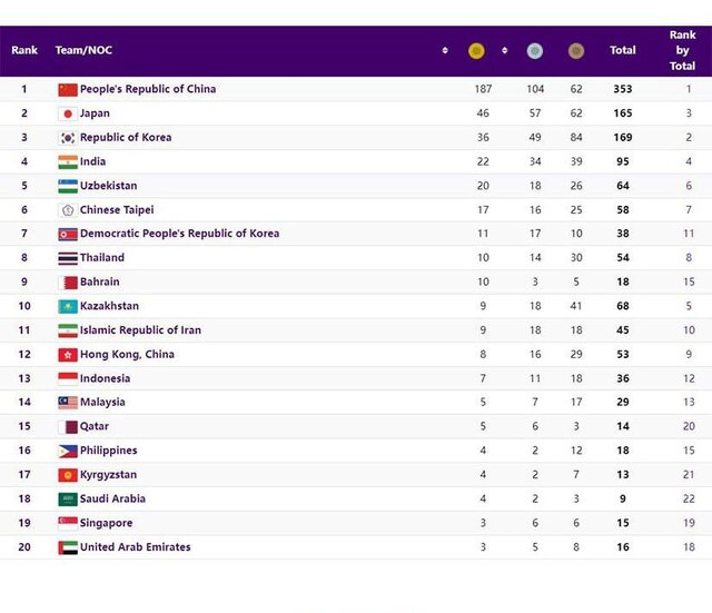 جدول مدالی روز ۱۳ بازیهای آسیایی+برنامه ورزشکاران ایران در روز ۱۴