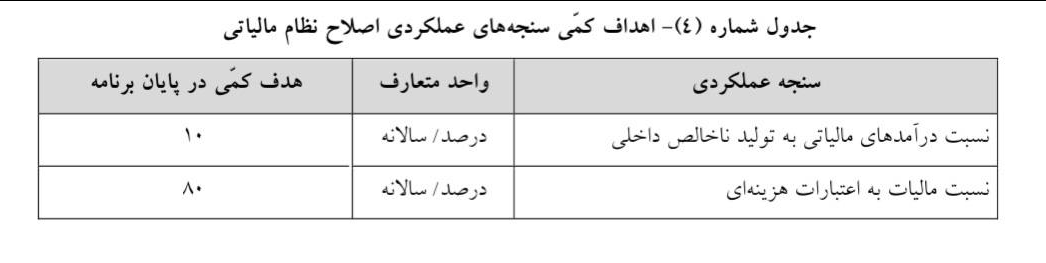 پیشبینی تحقق ۸۰ درصدی نسبت مالیات به اعتبارات هزینهای تا پایان برنامه هفتم