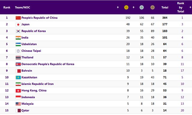 جدول مدالی بازیهای آسیایی در روز چهاردهم/صعود ایران به رده نهم با طلای کشتی