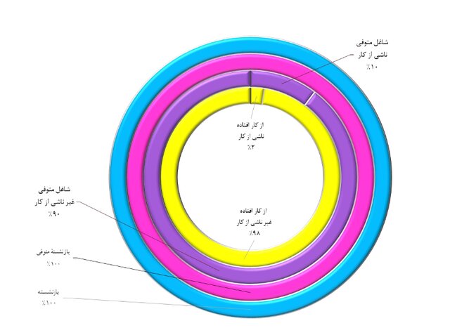 ۱۱ میلیون تومان؛ میانگین «حقوق» بازنشستگان کشوری با افزایش ۴۲ درصدی