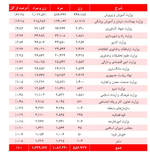 ۱۱ میلیون تومان؛ میانگین «حقوق» بازنشستگان کشوری با افزایش ۴۲ درصدی