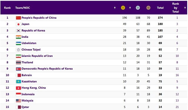جدول مدالی بازیهای آسیایی در روز چهاردهم/ صعود ایران به رده هفتم